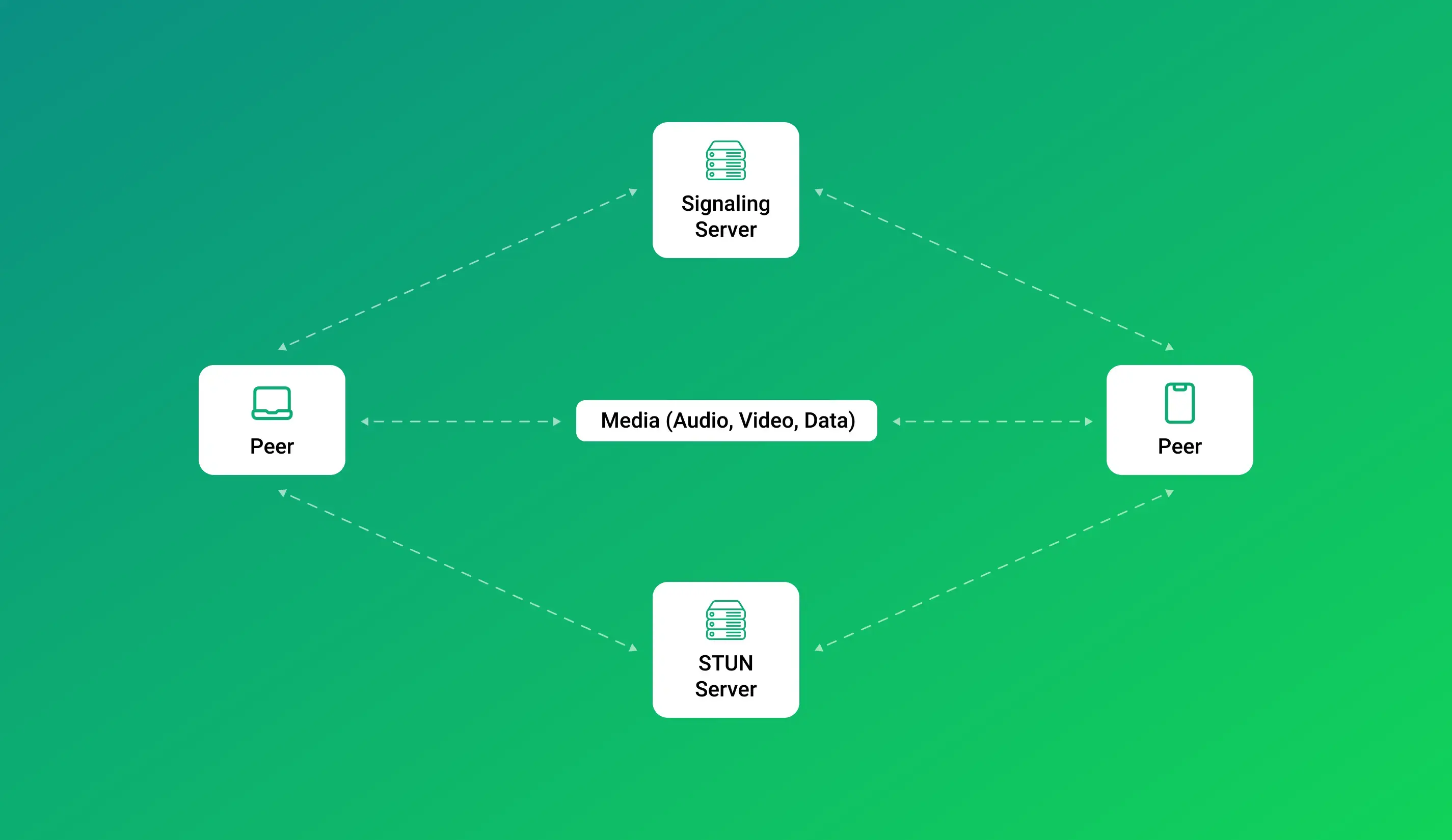 How Does WebRTC Work